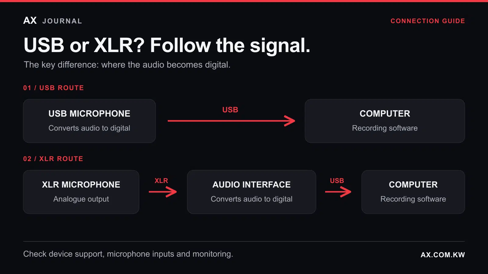 Signal paths from a USB microphone directly to a computer, and from an XLR microphone through an audio interface to a computer.