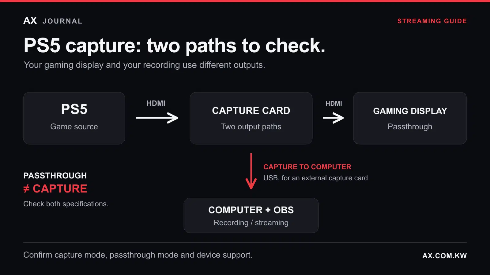 PS5 signal path through a capture card to a gaming display, with a separate USB capture path to an OBS computer.
