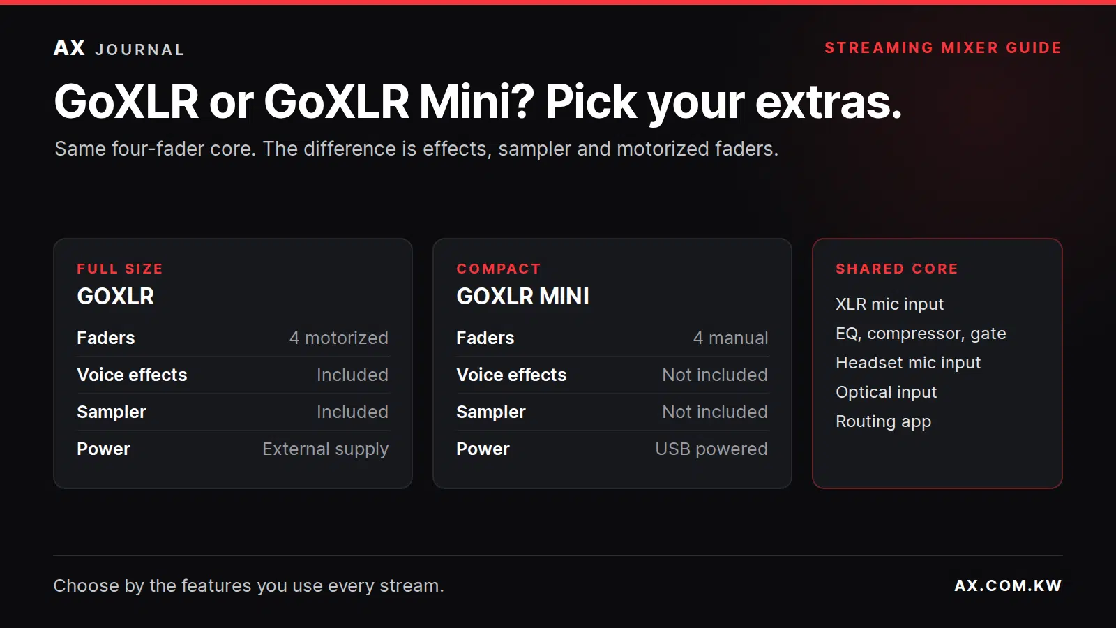 GoXLR vs GoXLR Mini comparison: motorized faders, voice effects, sampler and power, with the shared core features