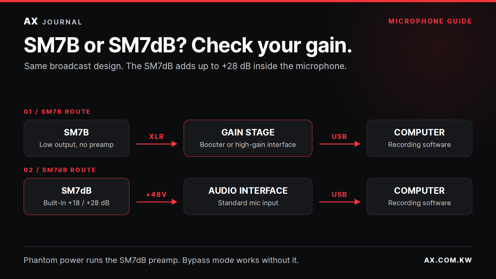 Shure SM7B vs SM7dB signal chain: SM7B needs a gain stage, SM7dB has a built-in preamp powered by phantom power