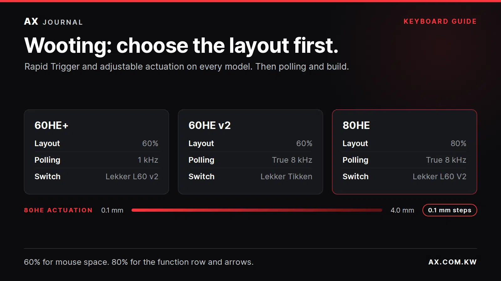 Wooting 60HE+, 60HE v2 and 80HE comparison: layout, polling rate and switches, with 80HE actuation range